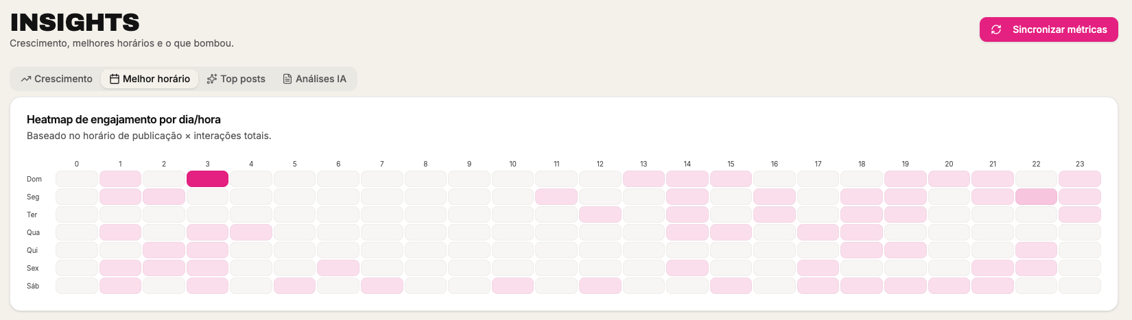 Heatmap de melhor horário